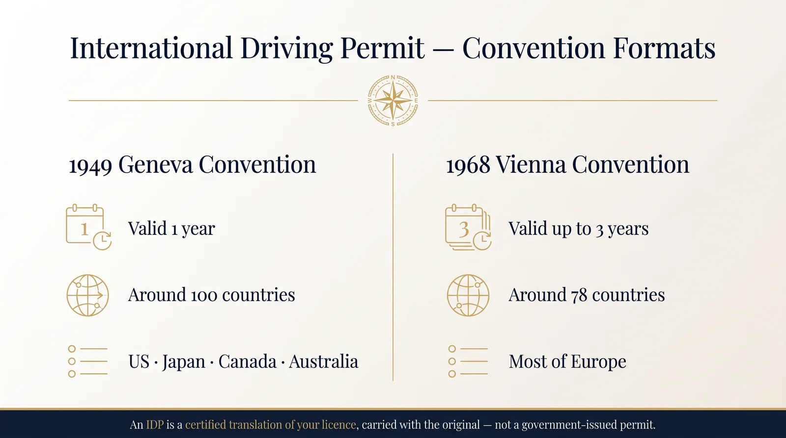Comparison of the 1949 Geneva Convention permit, valid one year across around 100 countries including the US, Japan, Canada and Australia, and the 1968 Vienna Convention permit, valid up to three years across most of Europe.